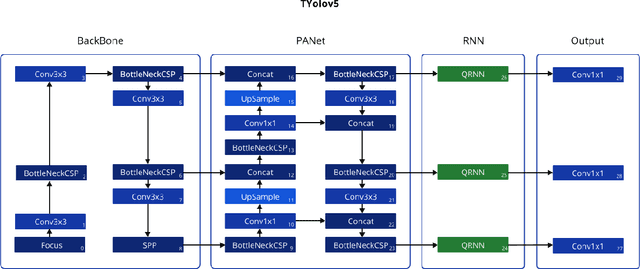 Figure 3 for TYolov5: A Temporal Yolov5 Detector Based on Quasi-Recurrent Neural Networks for Real-Time Handgun Detection in Video