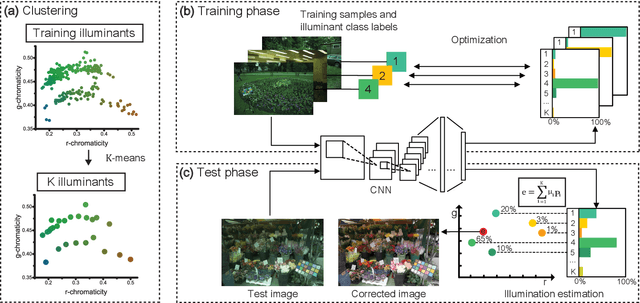 Figure 1 for Approaching the Computational Color Constancy as a Classification Problem through Deep Learning