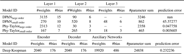 Figure 4 for Phy-Taylor: Physics-Model-Based Deep Neural Networks
