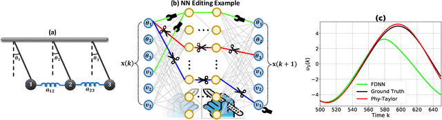 Figure 1 for Phy-Taylor: Physics-Model-Based Deep Neural Networks