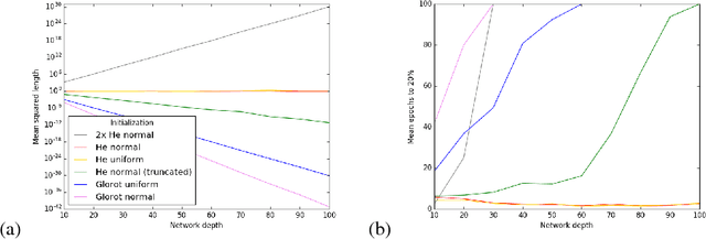 Figure 1 for How to Start Training: The Effect of Initialization and Architecture
