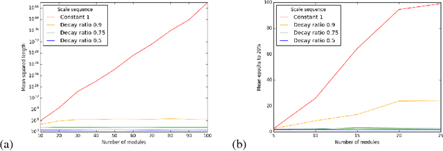 Figure 2 for How to Start Training: The Effect of Initialization and Architecture