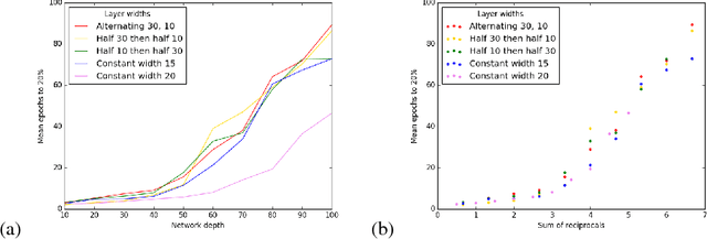 Figure 3 for How to Start Training: The Effect of Initialization and Architecture