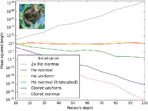 Figure 4 for How to Start Training: The Effect of Initialization and Architecture
