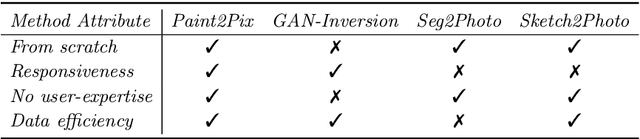 Figure 2 for Paint2Pix: Interactive Painting based Progressive Image Synthesis and Editing