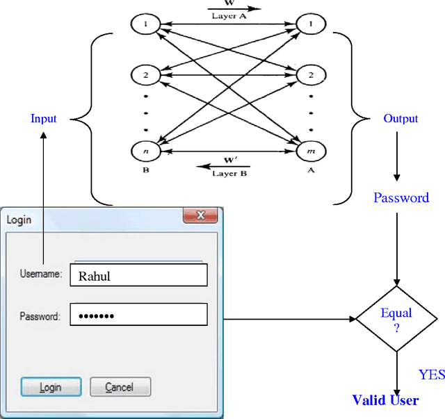 Figure 2 for A Novel Approach for Password Authentication Using Bidirectional Associative Memory
