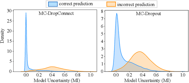Figure 4 for DropConnect Is Effective in Modeling Uncertainty of Bayesian Deep Networks