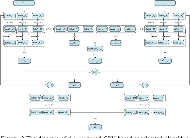 Figure 3 for A GPU-accelerated Algorithm for Distinct Discriminant Canonical Correlation Network