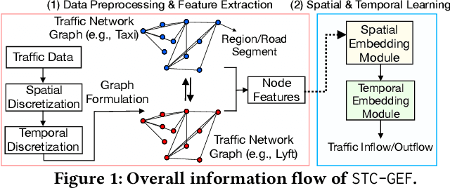 Figure 1 for Towards Spatio-Temporal Cross-Platform Graph Embedding Fusion for Urban Traffic Flow Prediction