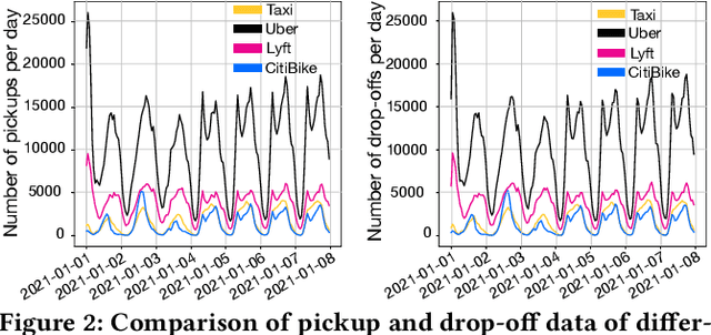 Figure 2 for Towards Spatio-Temporal Cross-Platform Graph Embedding Fusion for Urban Traffic Flow Prediction