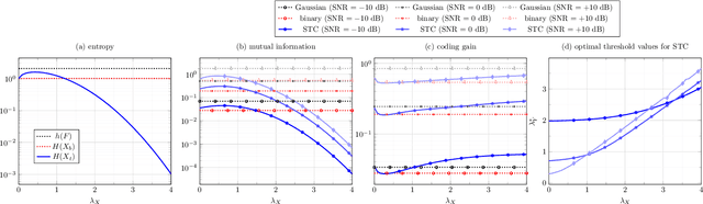 Figure 1 for Sparse Ternary Codes for similarity search have higher coding gain than dense binary codes