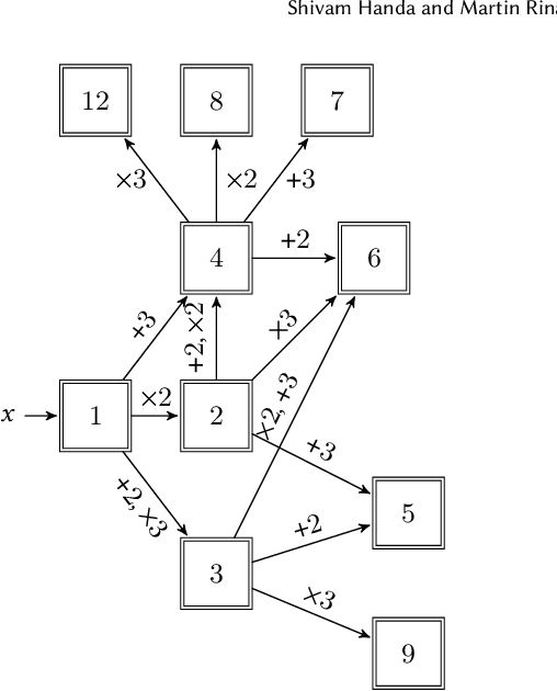 Figure 3 for Optimal Program Synthesis Over Noisy Data