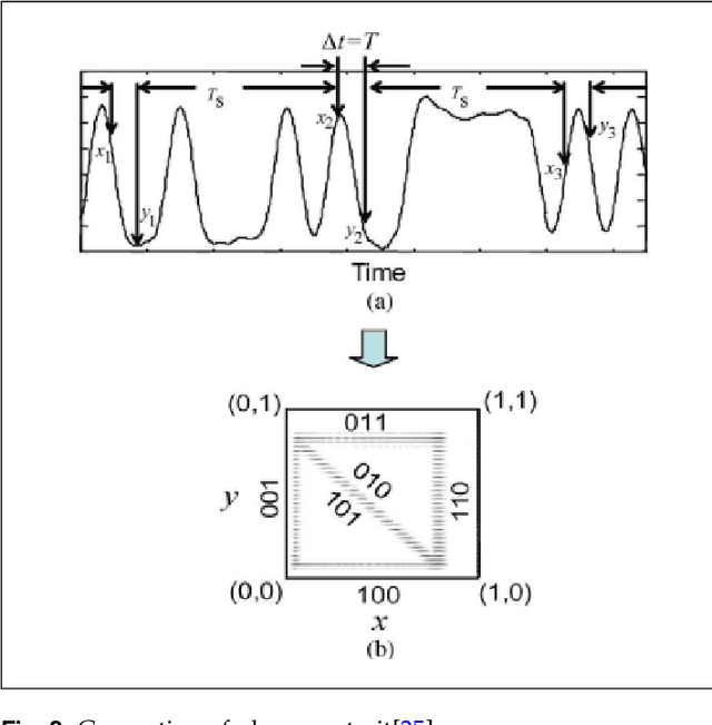 Figure 3 for An Overview of Machine Learning-aided Optical Performance Monitoring Techniques