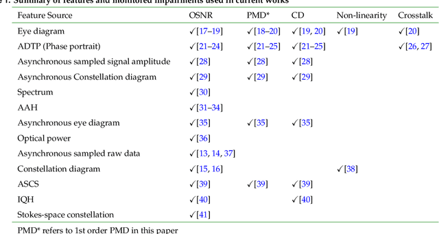 Figure 2 for An Overview of Machine Learning-aided Optical Performance Monitoring Techniques
