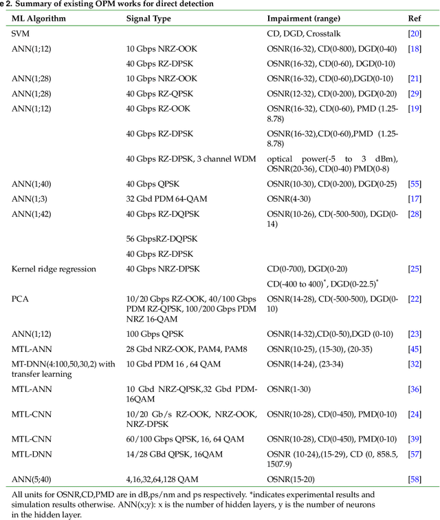 Figure 4 for An Overview of Machine Learning-aided Optical Performance Monitoring Techniques