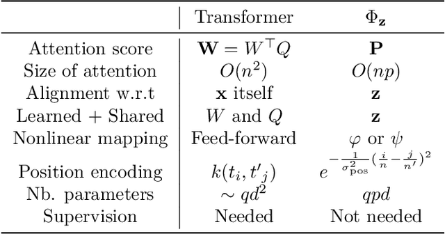 Figure 2 for An Optimal Transport Kernel for Feature Aggregation and its Relationship to Attention
