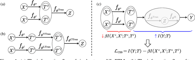 Figure 1 for Finetuning Pretrained Vision-Language Models with Correlation Information Bottleneck for Robust Visual Question Answering