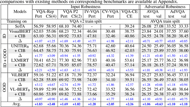 Figure 2 for Finetuning Pretrained Vision-Language Models with Correlation Information Bottleneck for Robust Visual Question Answering