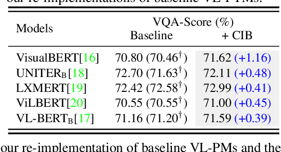 Figure 3 for Finetuning Pretrained Vision-Language Models with Correlation Information Bottleneck for Robust Visual Question Answering