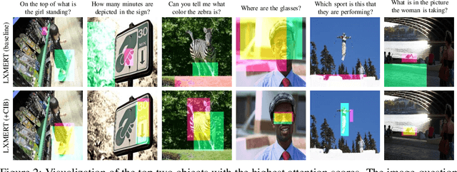 Figure 4 for Finetuning Pretrained Vision-Language Models with Correlation Information Bottleneck for Robust Visual Question Answering