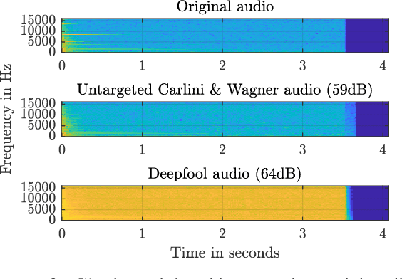 Figure 4 for Adversarial Attacks in Sound Event Classification