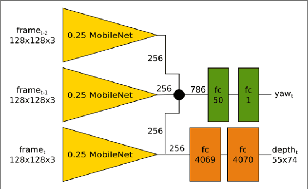 Figure 4 for DoShiCo Challenge: Domain Shift in Control Prediction