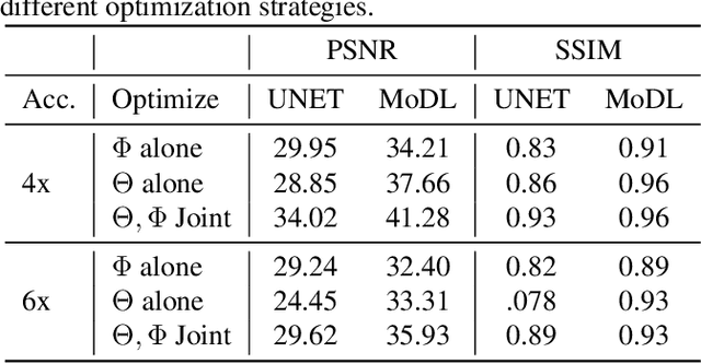 Figure 2 for Joint Optimization of Sampling Patterns and Deep Priors for Improved Parallel MRI