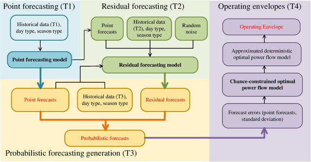 Figure 1 for Operating Envelopes under Probabilistic Electricity Demand and Solar Generation Forecasts