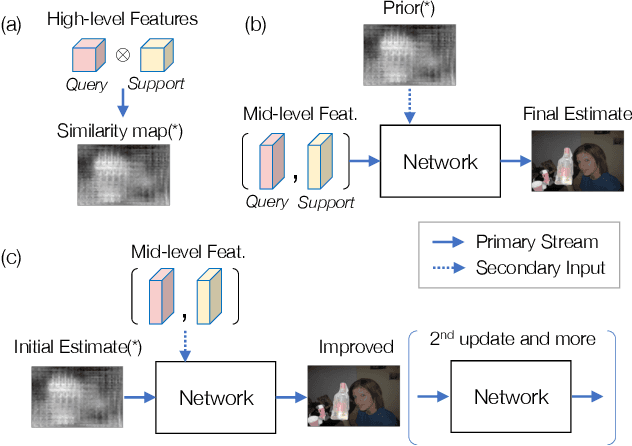 Figure 1 for Improved Few-shot Segmentation by Redefinition of the Roles of Multi-level CNN Features