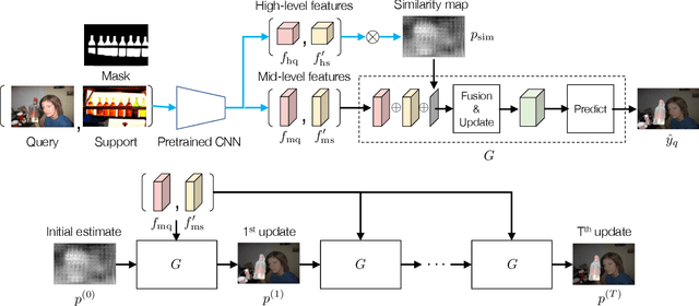 Figure 3 for Improved Few-shot Segmentation by Redefinition of the Roles of Multi-level CNN Features