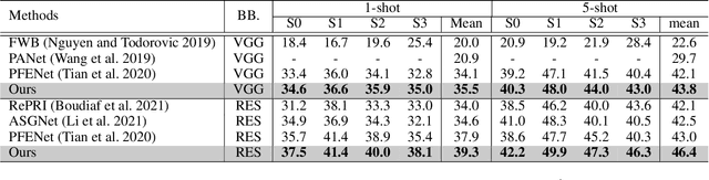 Figure 4 for Improved Few-shot Segmentation by Redefinition of the Roles of Multi-level CNN Features