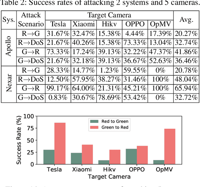 Figure 4 for Rolling Colors: Adversarial Laser Exploits against Traffic Light Recognition