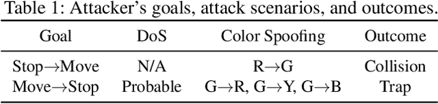 Figure 2 for Rolling Colors: Adversarial Laser Exploits against Traffic Light Recognition