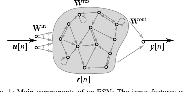 Figure 1 for PyRCN: Exploration and Application of ESNs