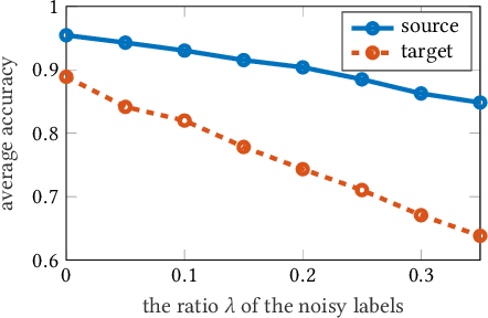 Figure 3 for Embracing the Dark Knowledge: Domain Generalization Using Regularized Knowledge Distillation