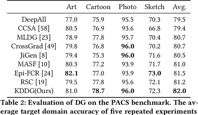 Figure 4 for Embracing the Dark Knowledge: Domain Generalization Using Regularized Knowledge Distillation