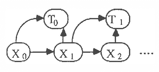 Figure 1 for Temporal Reasoning with Probabilities
