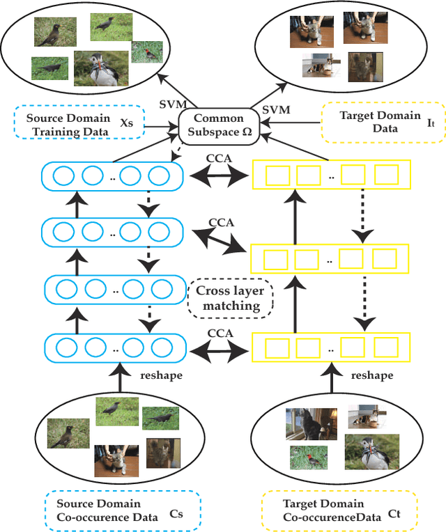 Figure 1 for DT-LET: Deep Transfer Learning by Exploring where to Transfer