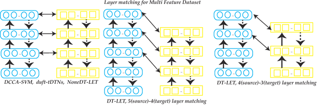 Figure 3 for DT-LET: Deep Transfer Learning by Exploring where to Transfer