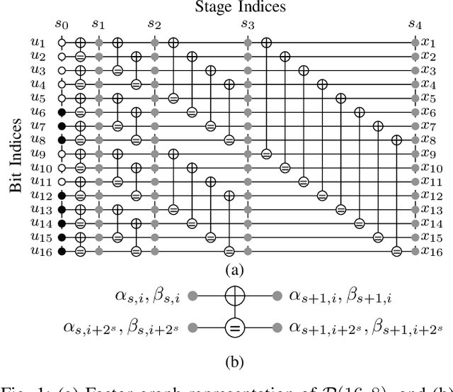 Figure 1 for Fast Successive-Cancellation List Flip Decoding of Polar Codes