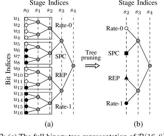 Figure 2 for Fast Successive-Cancellation List Flip Decoding of Polar Codes