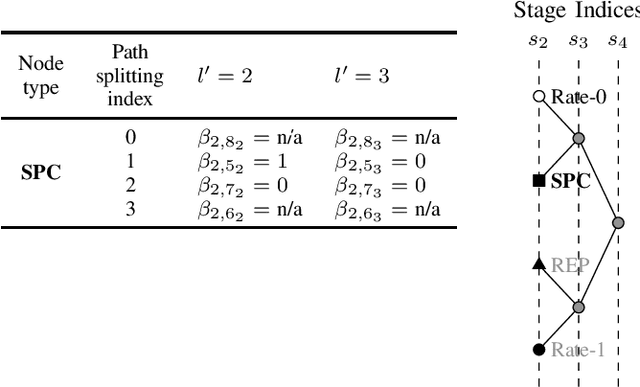 Figure 3 for Fast Successive-Cancellation List Flip Decoding of Polar Codes