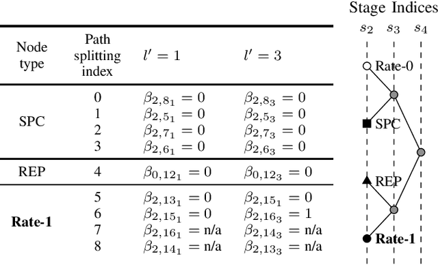 Figure 4 for Fast Successive-Cancellation List Flip Decoding of Polar Codes