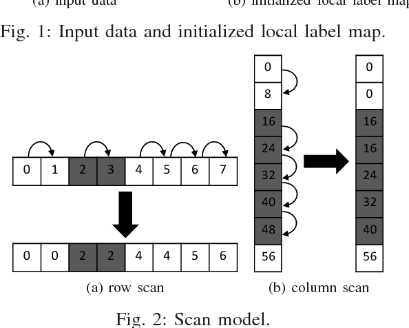 Figure 2 for An Optimized Union-Find Algorithm for Connected Components Labeling Using GPUs