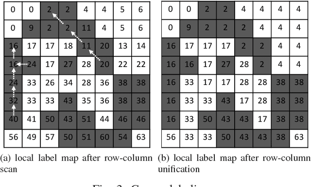Figure 3 for An Optimized Union-Find Algorithm for Connected Components Labeling Using GPUs