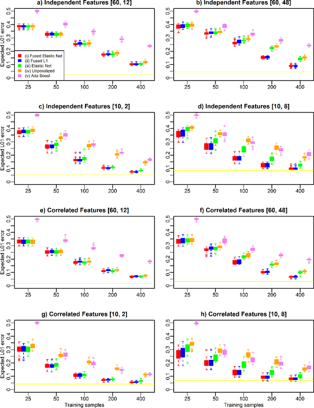 Figure 1 for A Fused Elastic Net Logistic Regression Model for Multi-Task Binary Classification