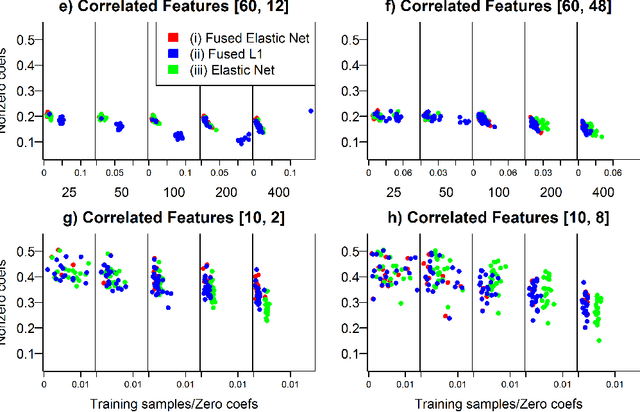 Figure 2 for A Fused Elastic Net Logistic Regression Model for Multi-Task Binary Classification