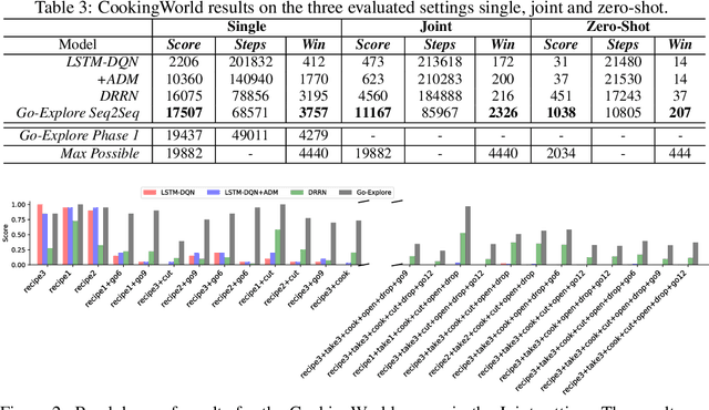 Figure 4 for Exploration Based Language Learning for Text-Based Games