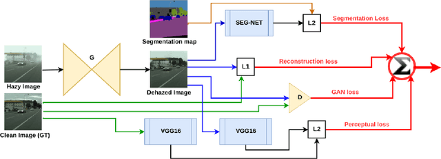 Figure 1 for Learning of Image Dehazing Models for Segmentation Tasks