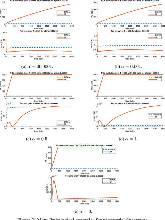 Figure 4 for Federated PCA with Adaptive Rank Estimation
